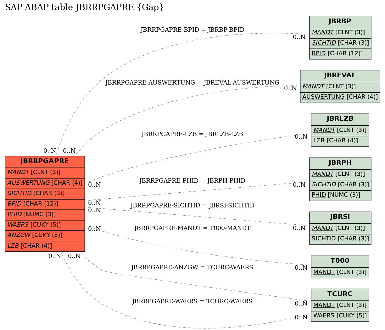 E-R Diagram for table JBRRPGAPRE (Gap)