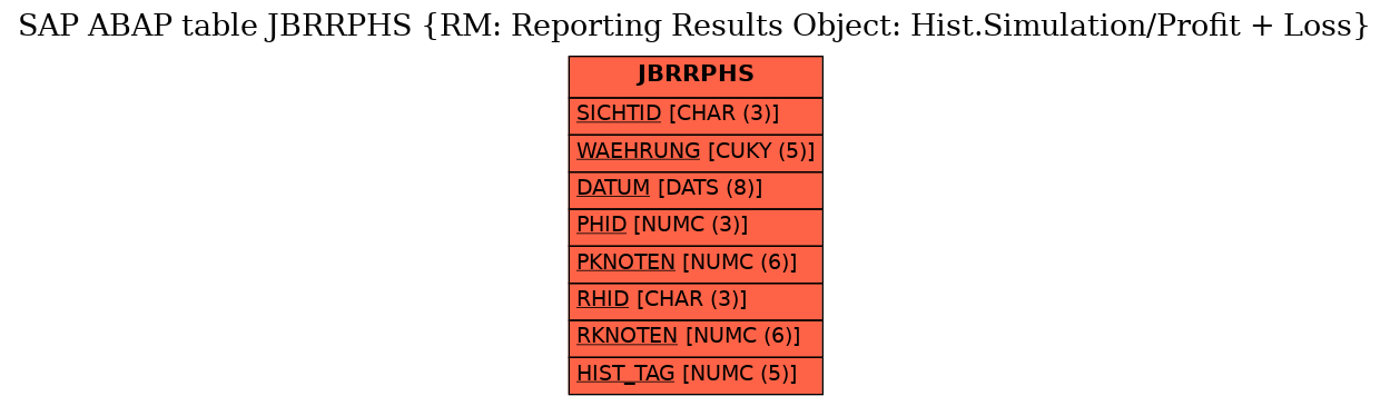 E-R Diagram for table JBRRPHS (RM: Reporting Results Object: Hist.Simulation/Profit + Loss)