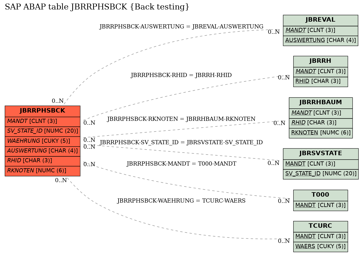 E-R Diagram for table JBRRPHSBCK (Back testing)