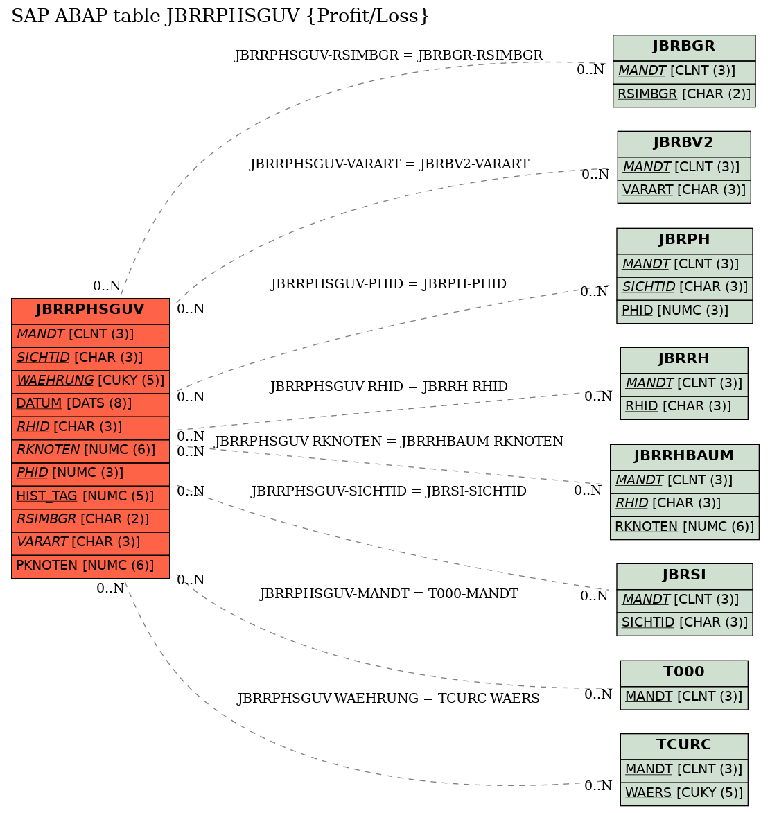 E-R Diagram for table JBRRPHSGUV (Profit/Loss)