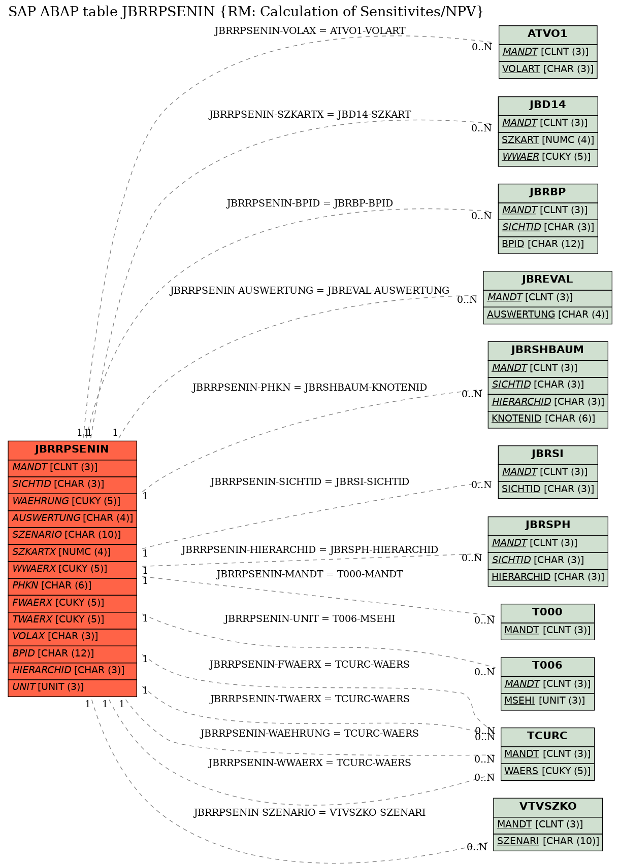 E-R Diagram for table JBRRPSENIN (RM: Calculation of Sensitivites/NPV)