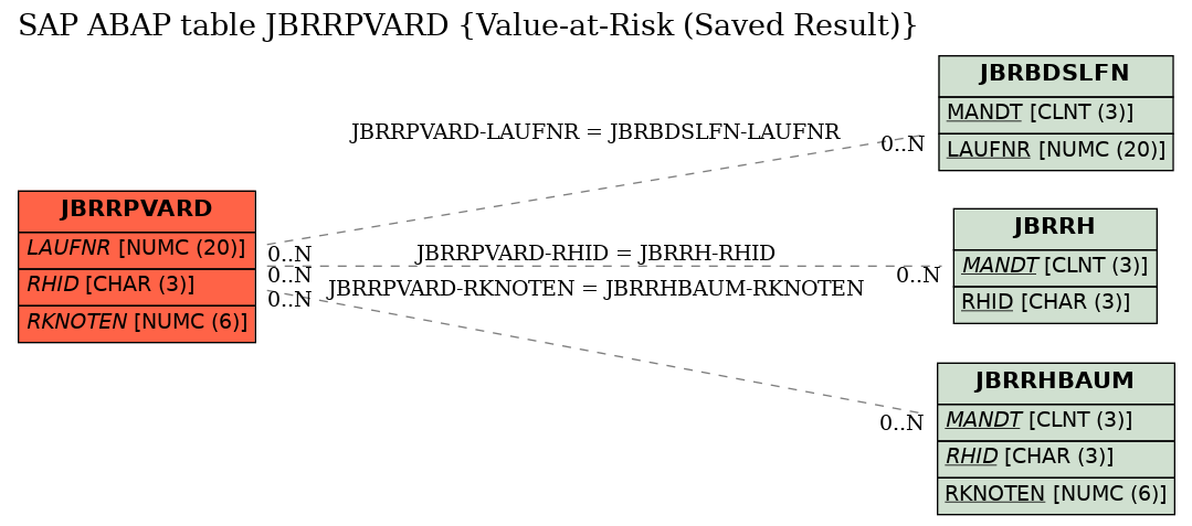 E-R Diagram for table JBRRPVARD (Value-at-Risk (Saved Result))