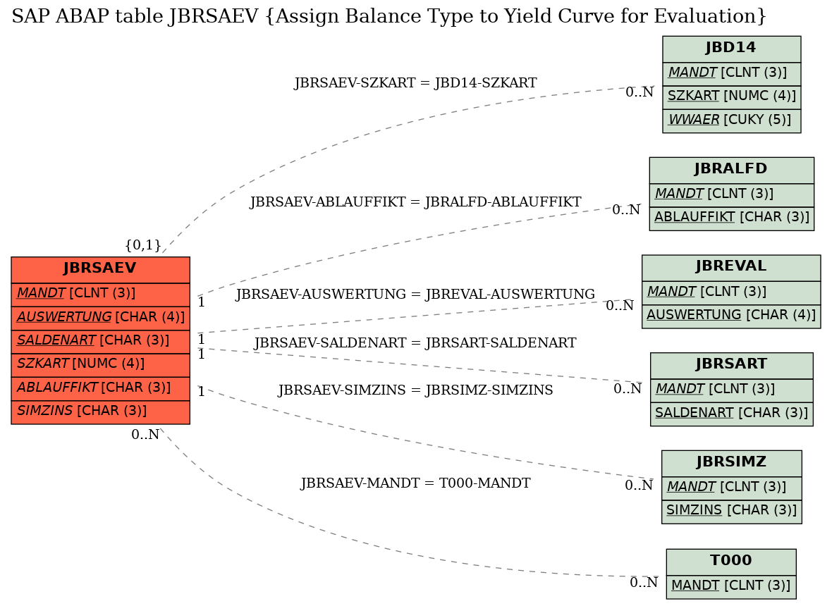 E-R Diagram for table JBRSAEV (Assign Balance Type to Yield Curve for Evaluation)