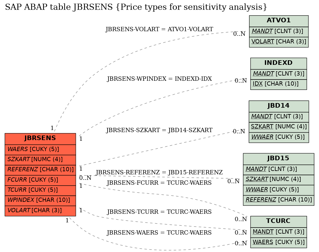 E-R Diagram for table JBRSENS (Price types for sensitivity analysis)