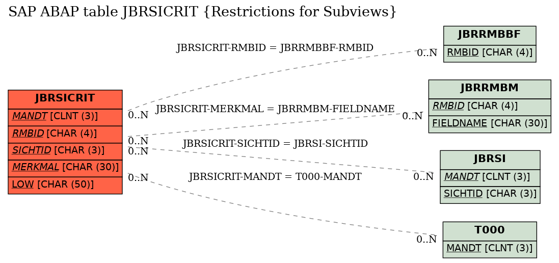 E-R Diagram for table JBRSICRIT (Restrictions for Subviews)