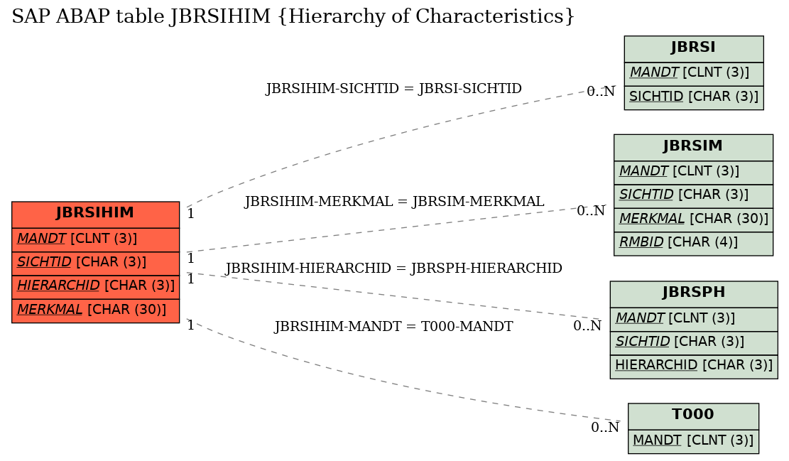 E-R Diagram for table JBRSIHIM (Hierarchy of Characteristics)