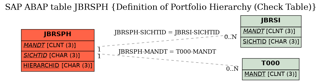 E-R Diagram for table JBRSPH (Definition of Portfolio Hierarchy (Check Table))