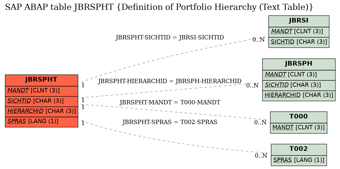 E-R Diagram for table JBRSPHT (Definition of Portfolio Hierarchy (Text Table))