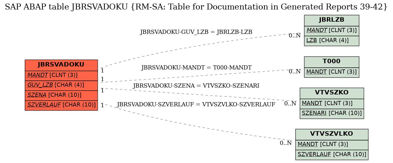 E-R Diagram for table JBRSVADOKU (RM-SA: Table for Documentation in Generated Reports 39-42)