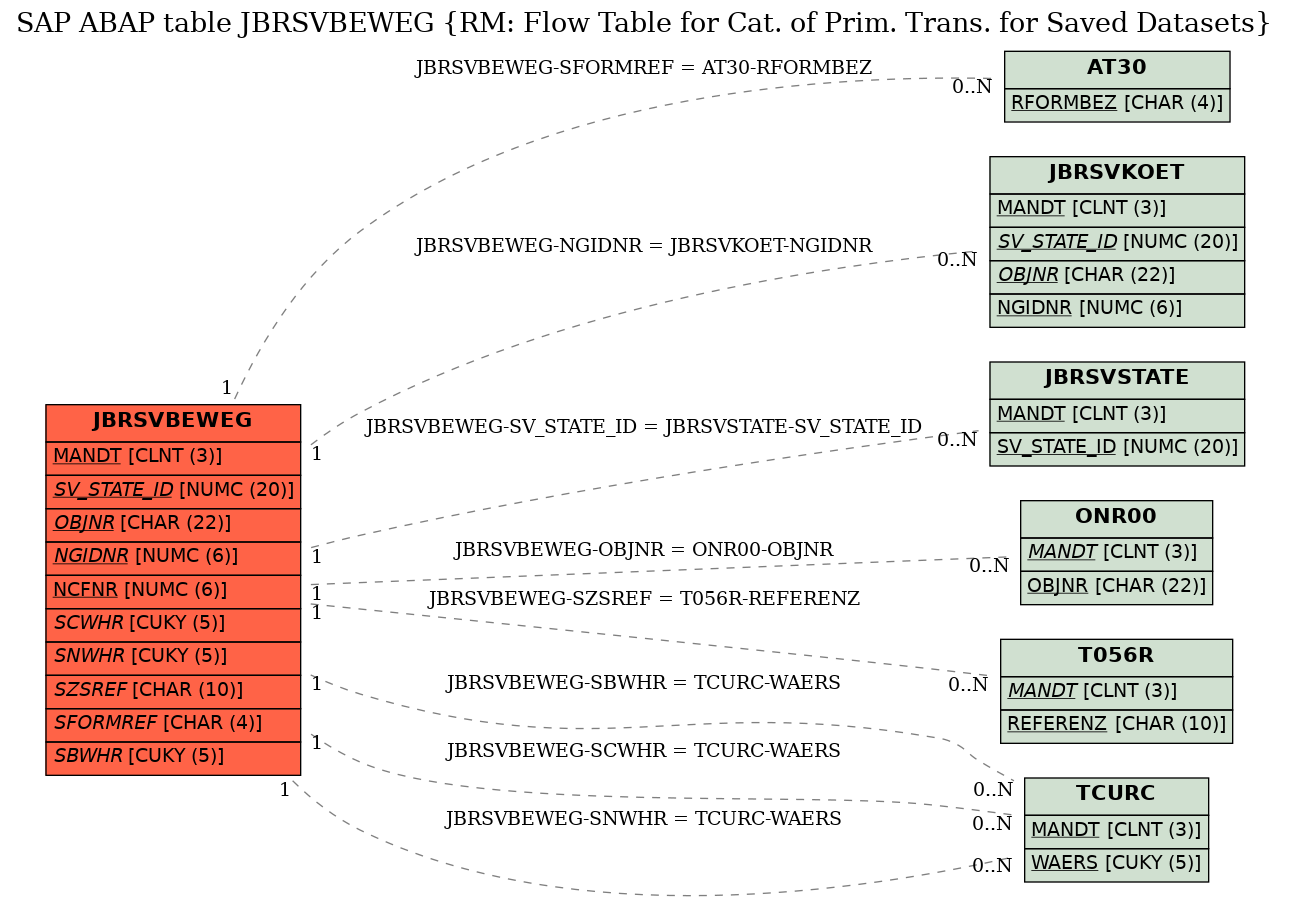 E-R Diagram for table JBRSVBEWEG (RM: Flow Table for Cat. of Prim. Trans. for Saved Datasets)