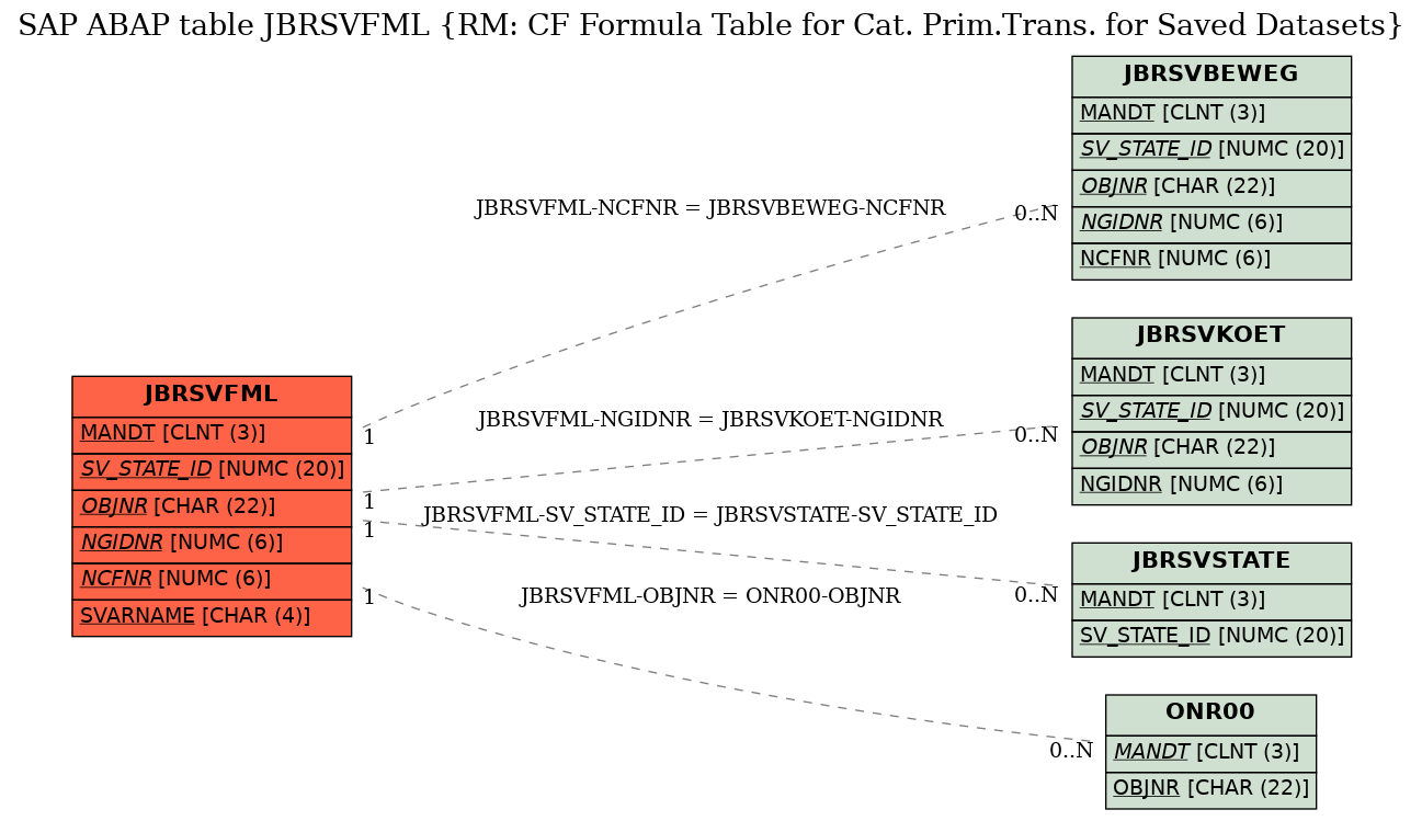 E-R Diagram for table JBRSVFML (RM: CF Formula Table for Cat. Prim.Trans. for Saved Datasets)