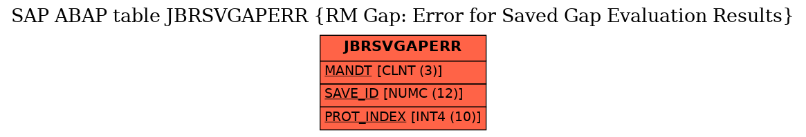 E-R Diagram for table JBRSVGAPERR (RM Gap: Error for Saved Gap Evaluation Results)