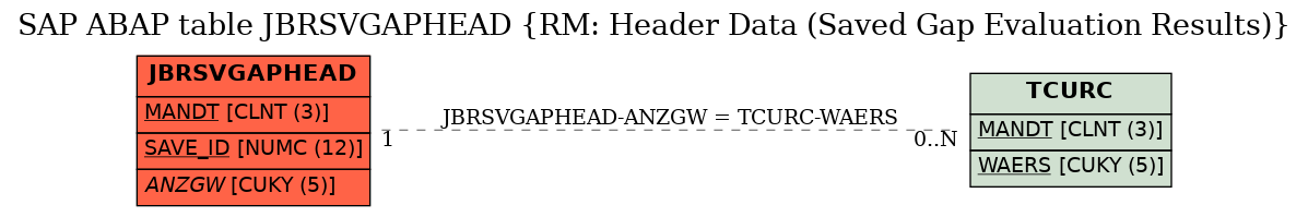 E-R Diagram for table JBRSVGAPHEAD (RM: Header Data (Saved Gap Evaluation Results))