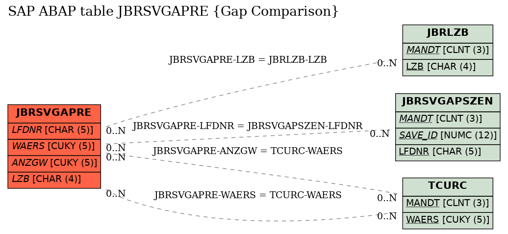 E-R Diagram for table JBRSVGAPRE (Gap Comparison)