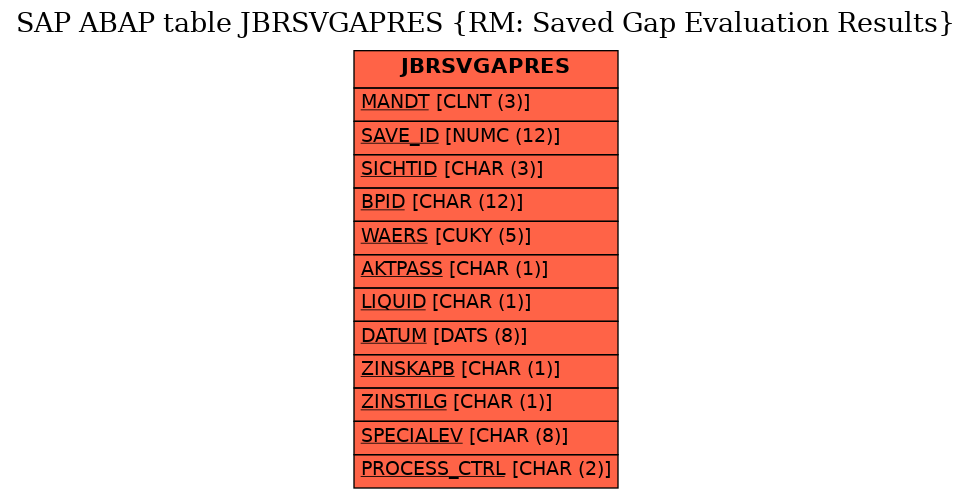 E-R Diagram for table JBRSVGAPRES (RM: Saved Gap Evaluation Results)