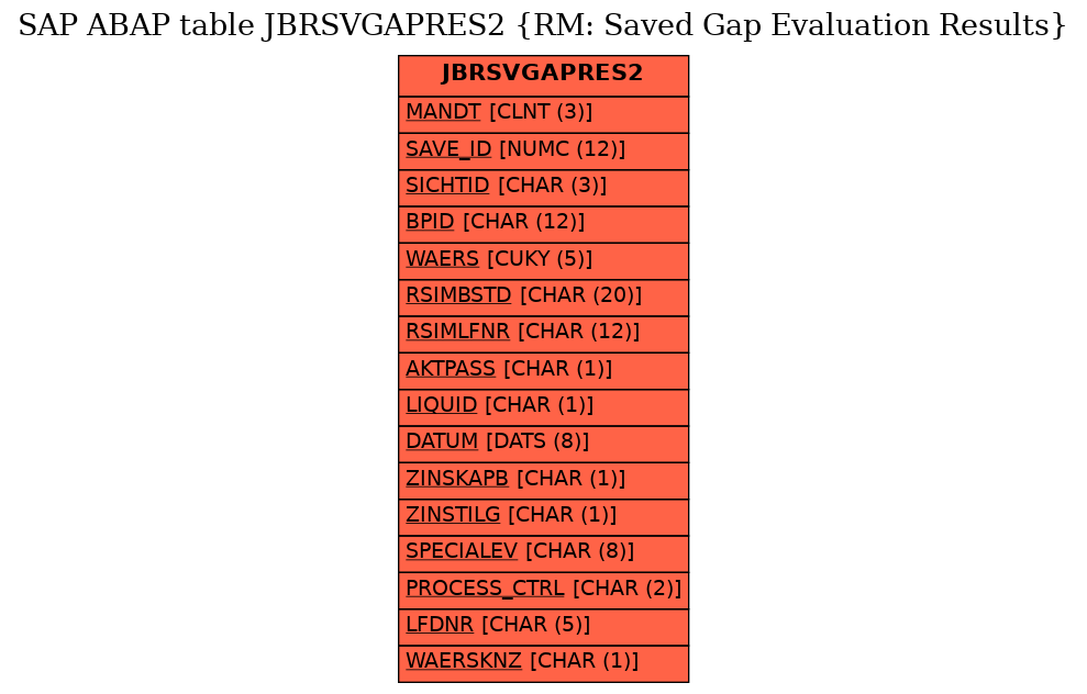 E-R Diagram for table JBRSVGAPRES2 (RM: Saved Gap Evaluation Results)