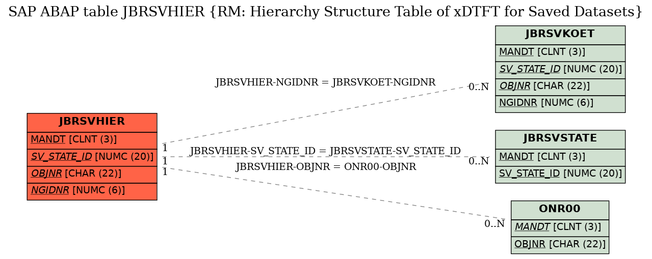 E-R Diagram for table JBRSVHIER (RM: Hierarchy Structure Table of xDTFT for Saved Datasets)