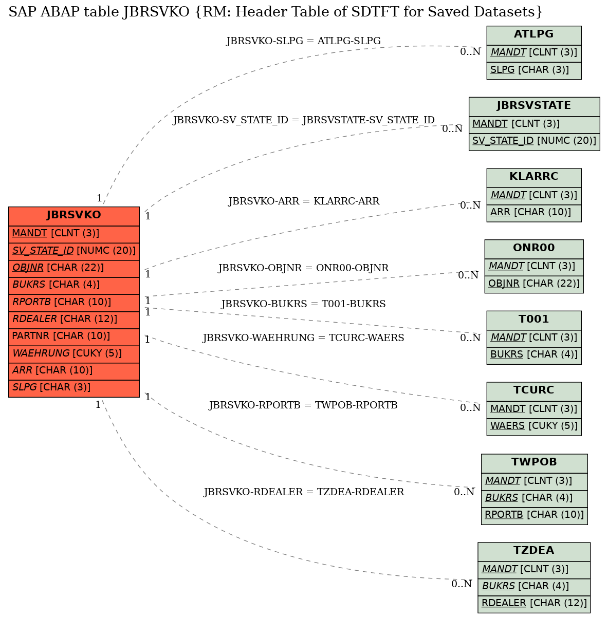 E-R Diagram for table JBRSVKO (RM: Header Table of SDTFT for Saved Datasets)