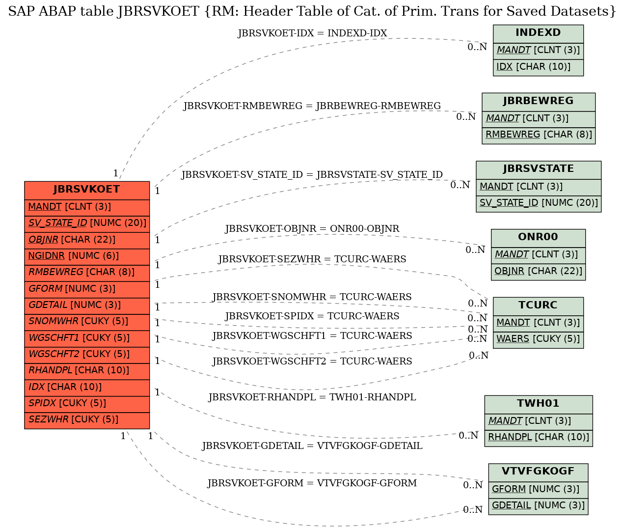 E-R Diagram for table JBRSVKOET (RM: Header Table of Cat. of Prim. Trans for Saved Datasets)