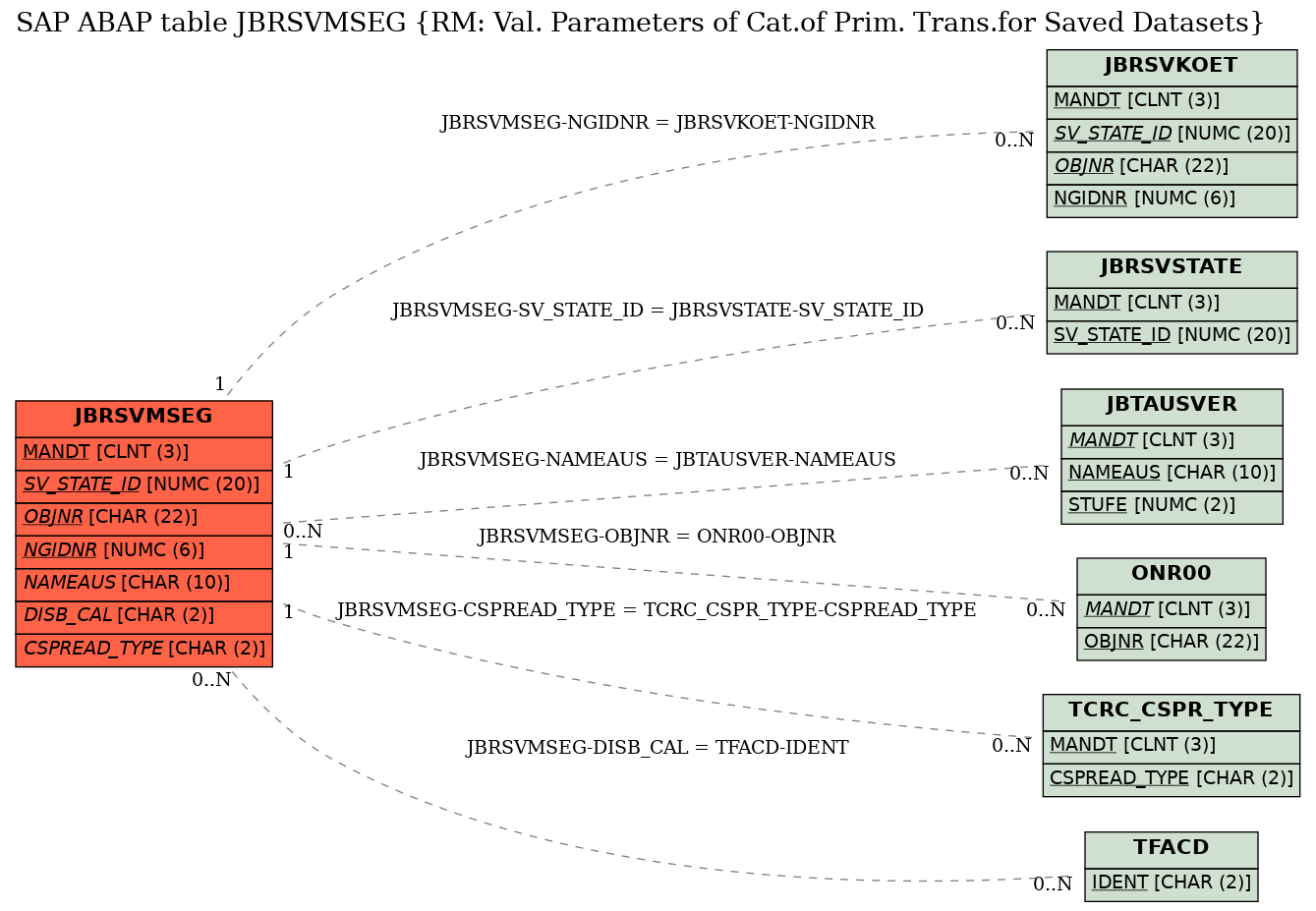 E-R Diagram for table JBRSVMSEG (RM: Val. Parameters of Cat.of Prim. Trans.for Saved Datasets)