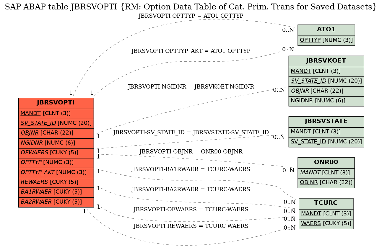 E-R Diagram for table JBRSVOPTI (RM: Option Data Table of Cat. Prim. Trans for Saved Datasets)