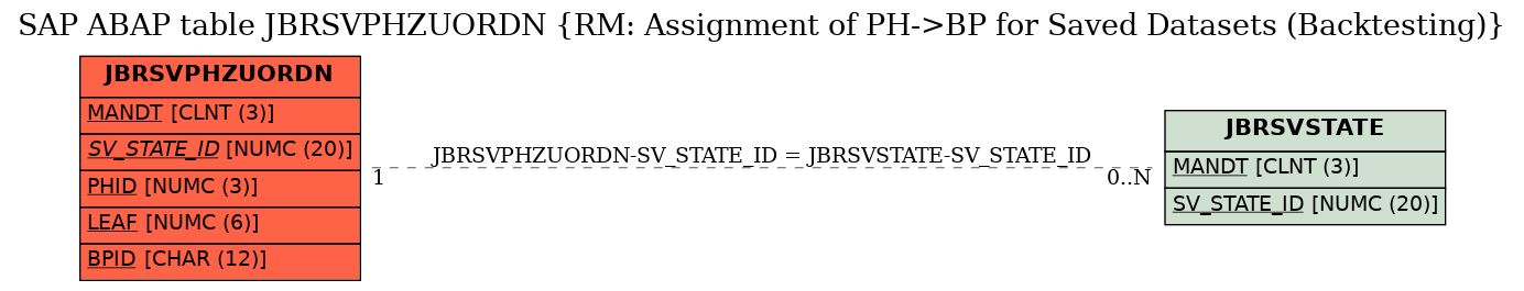 E-R Diagram for table JBRSVPHZUORDN (RM: Assignment of PH->BP for Saved Datasets (Backtesting))