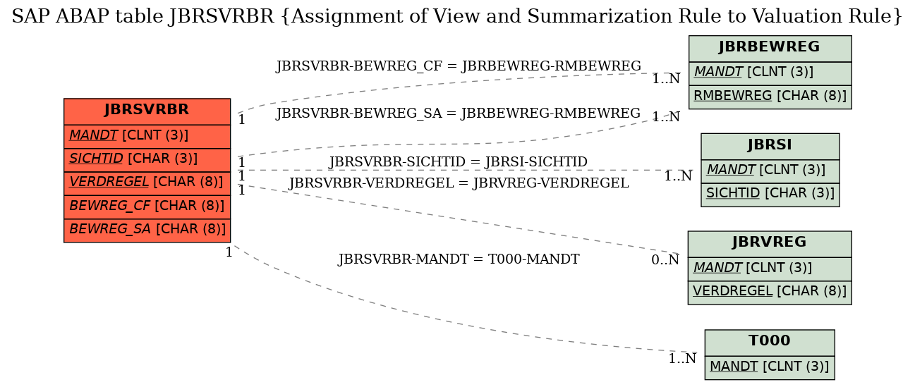 E-R Diagram for table JBRSVRBR (Assignment of View and Summarization Rule to Valuation Rule)