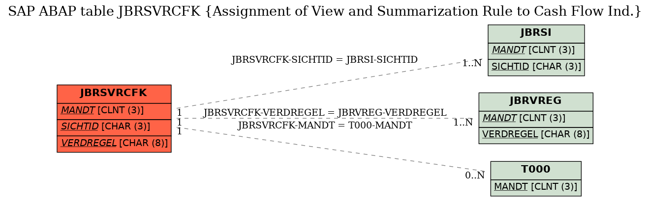 E-R Diagram for table JBRSVRCFK (Assignment of View and Summarization Rule to Cash Flow Ind.)