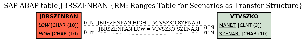 E-R Diagram for table JBRSZENRAN (RM: Ranges Table for Scenarios as Transfer Structure)