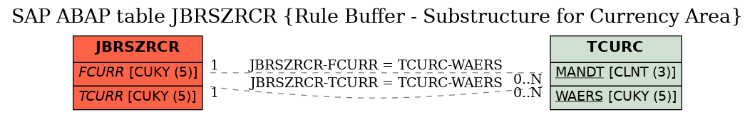 E-R Diagram for table JBRSZRCR (Rule Buffer - Substructure for Currency Area)
