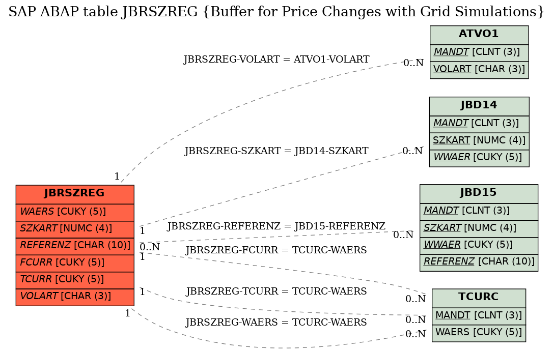 E-R Diagram for table JBRSZREG (Buffer for Price Changes with Grid Simulations)