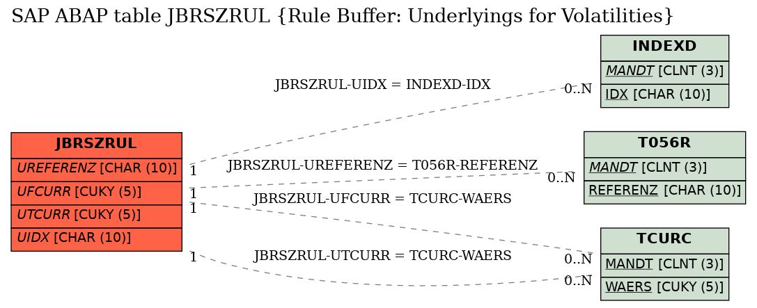 E-R Diagram for table JBRSZRUL (Rule Buffer: Underlyings for Volatilities)