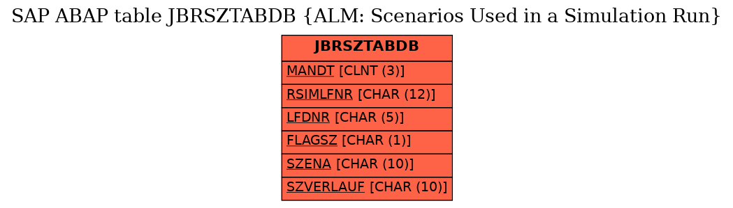 E-R Diagram for table JBRSZTABDB (ALM: Scenarios Used in a Simulation Run)