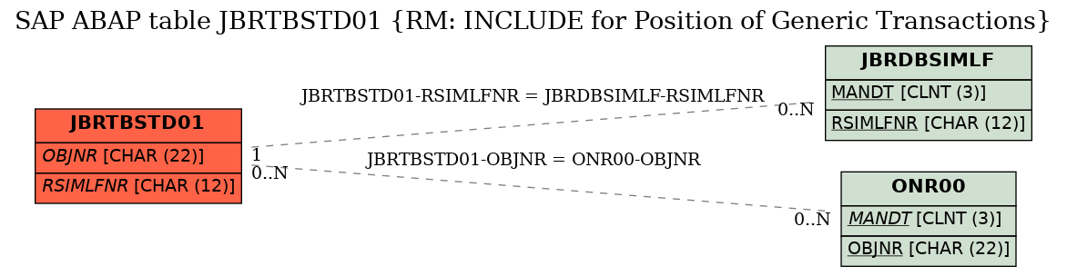 E-R Diagram for table JBRTBSTD01 (RM: INCLUDE for Position of Generic Transactions)