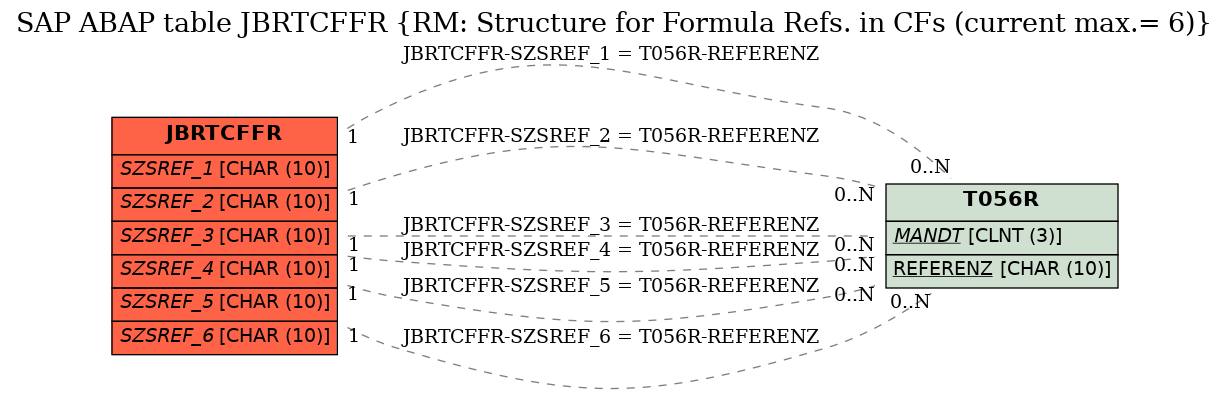 E-R Diagram for table JBRTCFFR (RM: Structure for Formula Refs. in CFs (current max.= 6))