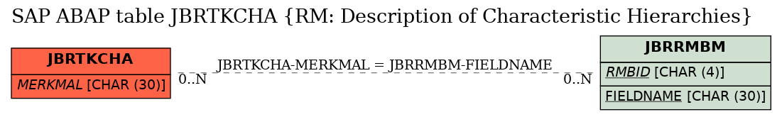 E-R Diagram for table JBRTKCHA (RM: Description of Characteristic Hierarchies)