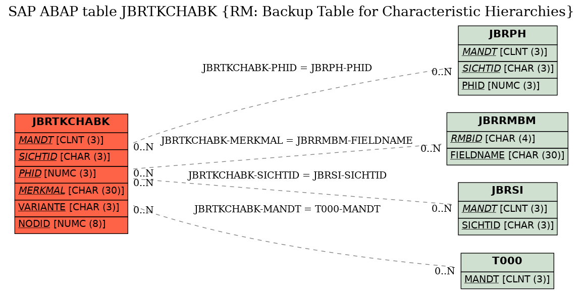 E-R Diagram for table JBRTKCHABK (RM: Backup Table for Characteristic Hierarchies)