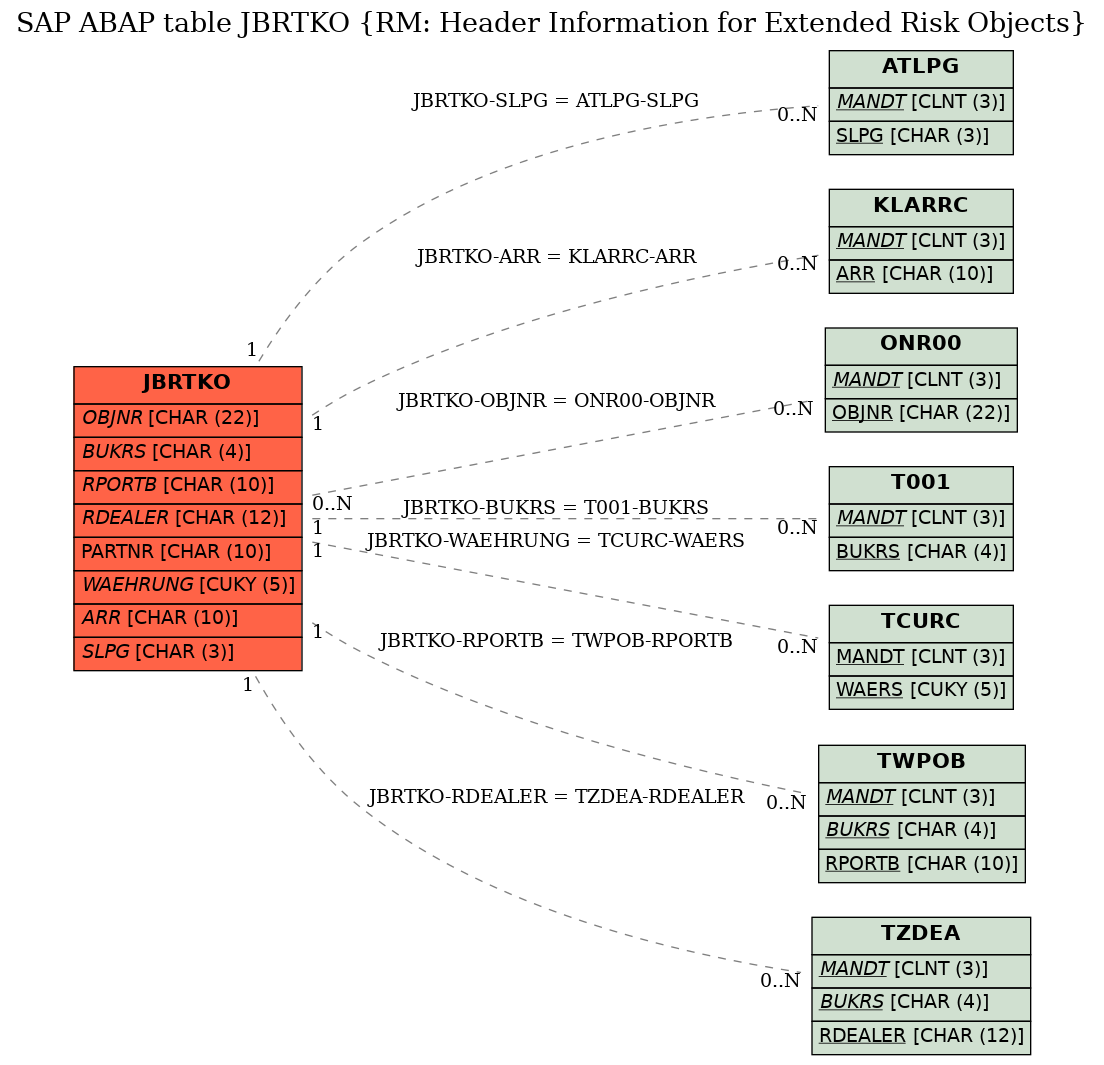 E-R Diagram for table JBRTKO (RM: Header Information for Extended Risk Objects)