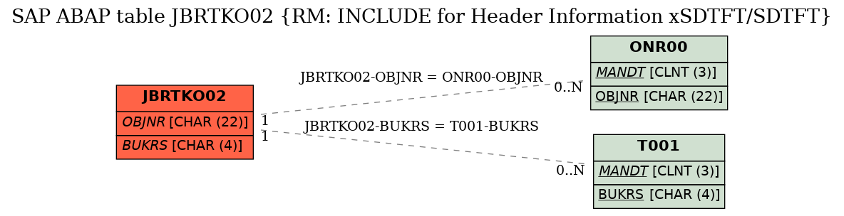 E-R Diagram for table JBRTKO02 (RM: INCLUDE for Header Information xSDTFT/SDTFT)