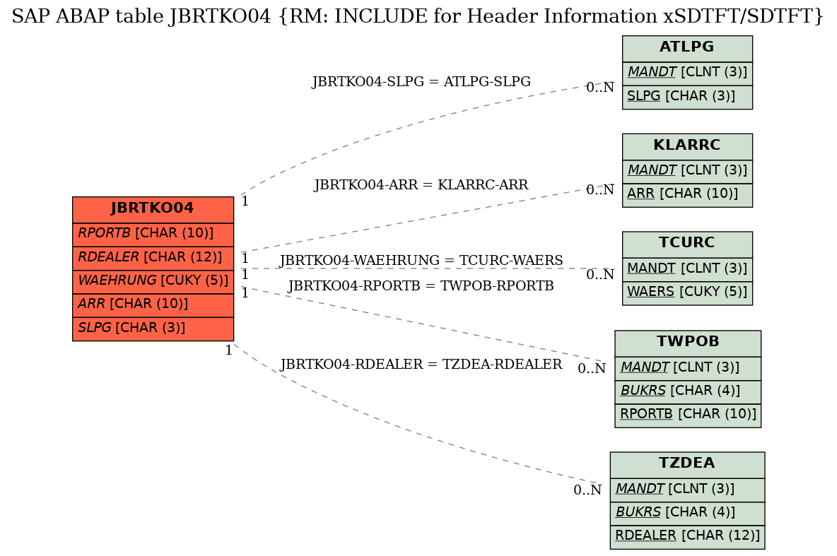 E-R Diagram for table JBRTKO04 (RM: INCLUDE for Header Information xSDTFT/SDTFT)