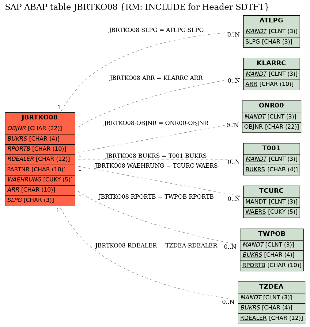 E-R Diagram for table JBRTKO08 (RM: INCLUDE for Header SDTFT)