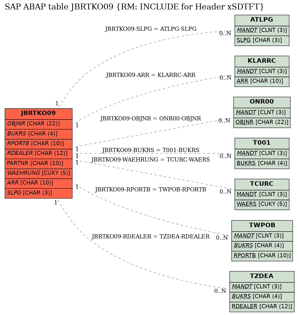 E-R Diagram for table JBRTKO09 (RM: INCLUDE for Header xSDTFT)