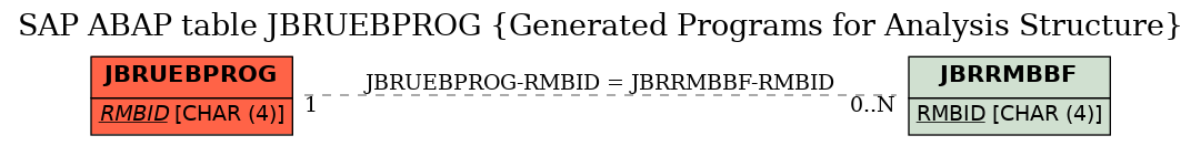 E-R Diagram for table JBRUEBPROG (Generated Programs for Analysis Structure)