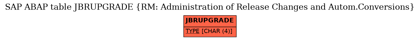 E-R Diagram for table JBRUPGRADE (RM: Administration of Release Changes and Autom.Conversions)