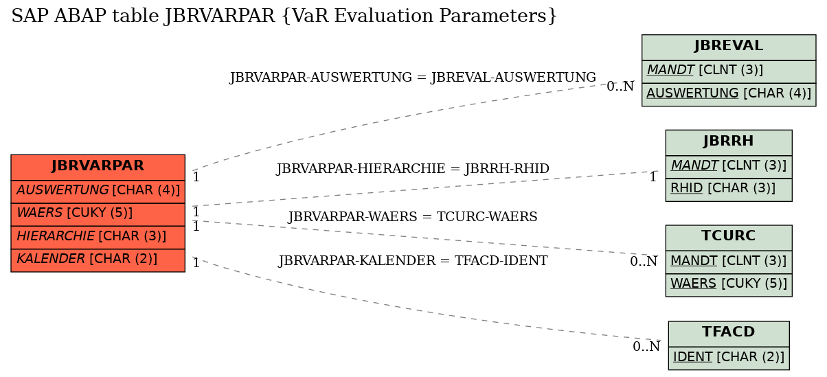 E-R Diagram for table JBRVARPAR (VaR Evaluation Parameters)