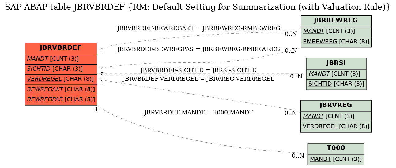 E-R Diagram for table JBRVBRDEF (RM: Default Setting for Summarization (with Valuation Rule))