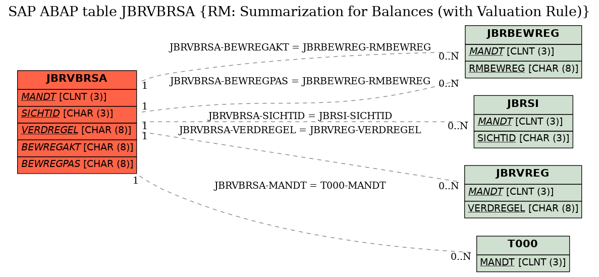 E-R Diagram for table JBRVBRSA (RM: Summarization for Balances (with Valuation Rule))