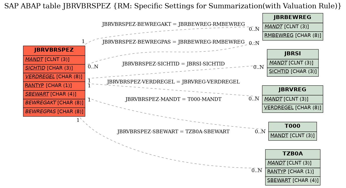 E-R Diagram for table JBRVBRSPEZ (RM: Specific Settings for Summarization(with Valuation Rule))