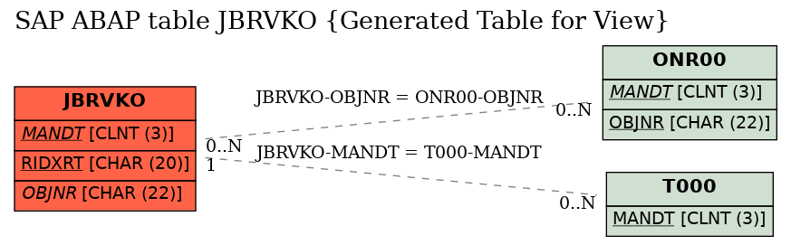 E-R Diagram for table JBRVKO (Generated Table for View)