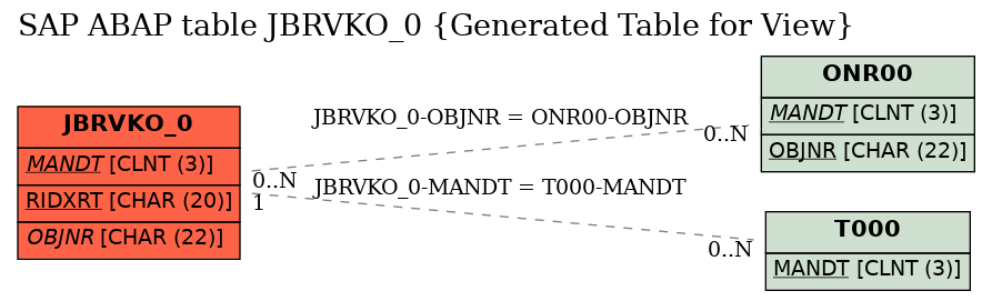 E-R Diagram for table JBRVKO_0 (Generated Table for View)